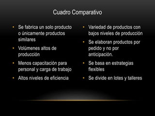 • Se fabrica un solo producto
o únicamente productos
similares
• Volúmenes altos de
producción
• Menos capacitación para
personal y carga de trabajo
• Altos niveles de eficiencia
• Variedad de productos con
bajos niveles de producción
• Se elaboran productos por
pedido y no por
anticipación.
• Se basa en estrategias
flexibles
• Se divide en lotes y talleres
Cuadro Comparativo
 