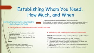Establishing Whom You Need,
How Much, and When
Getting the Information You Need to
Match People to Tasks
• Determining the skills and knowledge that each activity requires
• Confirming that the people assigned to those activities possess the required skills and
knowledge and that they’re genuinely interested in working on their assignments
 Deciding the skills and knowledge that team members must have
• The required levels of proficiency in the needed
skills and knowledge
• Whether the assignment will entail working under
someone else’s guidance when applying the skills
or knowledge.
Values
1=requires a basic level of proficiency
2 = requires an intermediate level of proficiency
3 = requires an advanced level of proficiency
 Representing skills, knowledge, and interests in a Skills Matrix
A Skills Matrix is a table that displays people’s proficiency in specified skills and
knowledge
1. Discuss with each team member his or her skills, knowledge.
2. Determine each person’s level of interest in working on the tasks
3. Consult with team members’ functional managers and/or the people who
assigned them to your project to determine their opinions
4. Check to see whether any areas of your organization have already prepared
Skills Matrices.
5. Incorporate all the information you gather in a Skills Matrix and review it.
 