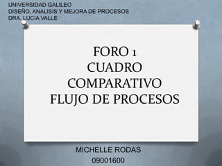 FORO 1
CUADRO
COMPARATIVO
FLUJO DE PROCESOS
MICHELLE RODAS
09001600
UNIVERSIDAD GALILEO
DISEÑO, ANALISIS Y MEJORA DE PROCESOS
DRA. LUCIA VALLE
 