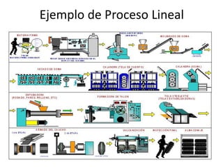 Ejemplo de Proceso Lineal
 