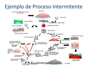 Ejemplo de Proceso Intermitente
 