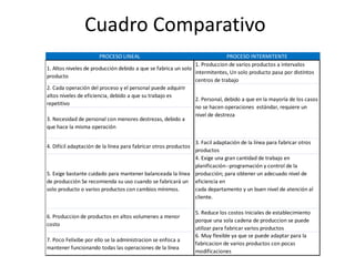 Cuadro Comparativo
PROCESO LINEAL PROCESO INTERMITENTE
1. Altos niveles de producción debido a que se fabrica un solo
producto
1. Produccion de varios productos a intervalos
intermitentes, Un solo producto pasa por distintos
centros de trabajo
2. Cada operación del proceso y el personal puede adquirir
altos niveles de eficiencia, debido a que su trabajo es
repetitivo
3. Necesidad de personal con menores destrezas, debido a
que hace la misma operación
4. Difícil adaptación de la línea para fabricar otros productos
3. Facil adaptación de la línea para fabricar otros
productos
5. Exige bastante cuidado para mantener balanceada la línea
de producción Se recomienda su uso cuando se fabricará un
solo producto o varios productos con cambios mínimos.
4. Exige una gran cantidad de trabajo en
planificación--programación y control de la
producción; para obtener un adecuado nivel de
eficiencia en
cada departamento y un buen nivel de atención al
cliente.
6. Produccion de productos en altos volumenes a menor
costo
5. Reduce los costos Iniciales de establecimiento
porque una sola cadena de produccion se puede
utilizar para fabricar varios productos
7. Poco Felixibe por ello se la administracion se enfoca a
mantener funcionando todas las operaciones de la línea
6. Muy flexible ya que se puede adaptar para la
fabricacion de varios productos con pocas
modificaciones
2. Personal, debido a que en la mayoría de los casos
no se hacen operaciones estándar, requiere un
nivel de destreza
 