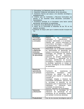 3. Educadores con Destrezas para el uso de las TIC.
4. Desarrollo Profesional permanente de los educadores.
5. Asistencia Técnica que apoya a los docentes tecnológica y
pedagógicamente.
6. Criterios para los Contenidos y Recursos Curriculares que
permite a los docentes tomar decisiones curriculares y
metodológicas.
7. Enseñanza Centrada en el Estudiante como factor central
permanente del ambiente de aprendizaje.
8. Evaluación de la efectividad del uso de TIC.
9. Apoyo de la Comunidad al desarrollo de las TIC en los
espacios escolares.
10.Políticas de Apoyo para que el sistema escolar incorpore las
TIC.
Criterios:
Criterios Descripción
Tecnología,
operaciones
y conceptos
Referida a los conocimientos,
habilidades y entendimiento de
conceptos relacionados a la tecnología.
Además, del continuo crecimiento en
conocimiento tecnológico y habilidades
para desenvolverse frente a la actual
y emergente tecnología.
Planeando
y diseñando
ambientes
y experiencias
de aprendizaje
Relacionado con el desarrollo apropiado
de oportunidades de aprendizaje que
apliquen la tecnología y el desarrollo de
estrategias que soporten las diversas
necesidades de los aprendices,
aplicación de actuales investigaciones
en enseñanza y aprendizaje con la
tecnología, identificación de recursos
tecnológicos y evaluación a su precisión
e idoneidad, igualmente el manejo de
recursos tecnológicos en las actividades
de aprendizaje.
Enseñando,
aprendiendo
y el currículo
Facilitación de experiencias de
mejoramiento tecnológico, sobre
contenidos de calidad, uso de la
tecnología para soportar el aprendizaje
centrado en
estrategias dirigidas a favorecer las
necesidades estudiantiles, aplicación de
la tecnología al desarrollo de los
estudiantes para el mejoramiento de sus
habilidades, y orientación hacia
actividades de aprendizaje en
entornos mejorados por la tecnología.
Valoración
y Evaluación
Aplicación de la tecnología en la
evaluación del aprendizaje de las
asignaturas de los estudiantes usando
una variedad de técnicas valorativas.
Productividad Uso de los recursos tecnológicos para el
 