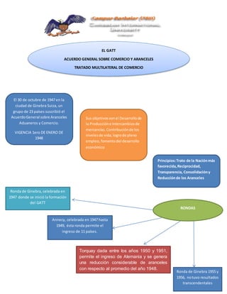 EL GATT
ACUERDO GENERAL SOBRE COMERCIO Y ARANCELES
TRATADO MULTILATERAL DE COMERCIO
El 30 de octubre de 1947 en la
ciudad de Ginebra Suiza, un
grupo de 23 países suscribió el
AcuerdoGeneral sobre Aranceles
Aduaneros y Comercio.
VIGENCIA 1ero DE ENERO DE
1948
RONDAS
Ronda de Ginebra, celebrada en
1947 donde se inició la formación
del GATT
Annecy, celebrada en 1947 hasta
1949, ésta ronda permite el
ingreso de 11 países.
Ronda de Ginebra 1955 y
1956, notuvo resultados
transcendentales
Torquay dada entre los años 1950 y 1951,
permite el ingreso de Alemania y se genera
una reducción considerable de aranceles
con respecto al promedio del año 1948.
Sus objetivossonel Desarrollode
la Produccióne Intercambiosde
mercancías.Contribuciónde los
nivelesde vida,logrode pleno
empleo,fomentodel desarrollo
económico
Principios:Trato de la Naciónmás
favorecida,Reciprocidad,
Transparencia, Consolidacióny
Reducciónde los Aranceles
 