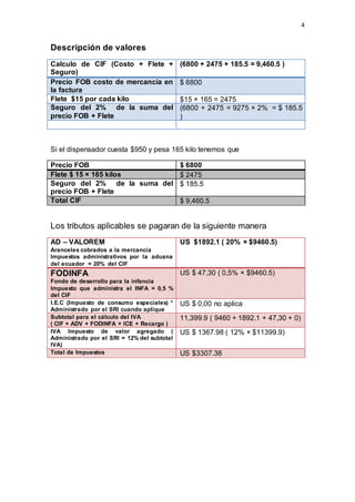 4
Descripción de valores
Calculo de CIF (Costo + Flete +
Seguro)
(6800 + 2475 + 185.5 = 9,460.5 )
Precio FOB costo de mercancía en
la factura
$ 6800
Flete $15 por cada kilo $15 × 165 = 2475
Seguro del 2% de la suma del
precio FOB + Flete
(6800 + 2475 = 9275 × 2% = $ 185.5
)
Si el dispensador cuesta $950 y pesa 165 kilo tenemos que
Precio FOB $ 6800
Flete $ 15 × 165 kilos $ 2475
Seguro del 2% de la suma del
precio FOB + Flete
$ 185.5
Total CIF $ 9,460.5
Los tributos aplicables se pagaran de la siguiente manera
AD – VALOREM
Aranceles cobrados a la mercancía
Impuestos administrativos por la aduana
del ecuador = 20% del CIF
US $1892.1 ( 20% × $9460.5)
FODINFA
Fondo de desarrollo para la infancia
Impuesto que administra el INFA = 0,5 %
del CIF
US $ 47,30 ( 0,5% × $9460.5)
I.E.C (Impuesto de consumo especiales) *
Administrado por el SRI cuando aplique
US $ 0,00 no aplica
Subtotal para el cálculo del IVA
( CIF + ADV + FODINFA + ICE + Recargo )
11,399.9 ( 9460 + 1892.1 + 47,30 + 0)
IVA Impuesto de valor agregado (
Administrado por el SRI = 12% del subtotal
IVA)
US $ 1367.98 ( 12% × $11399.9)
Total de Impuestos US $3307.38
 