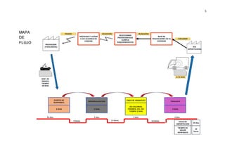 5
MAPA
DE
FLUJO
BUSCAR
PROVEEDORES EN EL
EXTERIOR
0.75 DIAS
XYZ
IMPORTADORA
23 dias
5 horas
2 dias
11 horas
2 dias
12 horas
2 dias
SELECCIONAR
PROVEEDOR QUE
CUMPLA
REQUERIMIENTOS
NEGOCIAR Y LLEGAR
A UN ACUERDO DE
COMPRA
PROVEEDOR
(TAHILANDIA)
PUERTO DE
GUAYAQUIL
3 DIAS
DISP. DE
SNACKS
TIEMPO
20 DIAS
PAGO DE ARANCELES
AD-VALOREM,
FODINFA, ICE, IVA
TIEMPO 2 DIAS
TRASLADO
2 DIAS
CICLO DE
IMPORTACION
TIEMPO DE
VALOR
AGREGADO
29 dias
28
horas
NACIONALIZACION
2 DIAS
PEDIDO SELECCION BUSQUEDA
EXPLORAR
 
