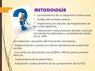 METODOLOGÍA
 Actualización y acuerdos del manual de convivencia,
 Implementación y puesta en marcha del sistema de evaluación
escolar,
 Convenios de articulación con el SENA y PECAS para la primera
infancia,
 mejoramiento de la planta física
 Adquisición y adecuamiento de los componentes de las TICS.
 Levantamiento de un diagnóstico institucional
 Análisis del contexto externo,
 implementación del plan de mejoramiento en
las cuatro gestiones,
 Intervención y estructuración del plan curricular
asumiendo los estándares y competencias dados
por el MEN,
 