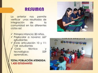 RESUMEN
Lo anterior nos permite
verificar unos resultados de
integración de la
comunidad en los diferentes
ciclos así:
 Primera infancia: 80 niños,
 Preescolar a noveno: 667
estudiantes
 Ciclo articulación 10 y 11:
144 estudiantes
 Ciclo técnico y
tecnológico: 529
aprendices.
TOTAL POBLACIÓN ATENDIDA:
1,420 ESTUDIANTES
 