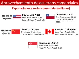 Aprovechamiento de acuerdos comerciales
Exportaciones a socios comerciales (millones)
EEUU: US$ 7 575
Crec. Prom. Anual: 11,8%
Crec. NT Prom. Anual: 14,2%
Chile: US$ 1 552
Crec. Prom. Anual: 17,6%
Crec. NT Prom. Anual:
22,5%
5to año de
vigencia
China: US$ 7 854
Crec. Prom. Anual: 12,1%
Crec. NT Prom. Anual: 13,5%
Canadá: US$ 3 040
Crec. Prom. Anual: 0,4%
Crec. NT Prom. Anual: 22,4%
Singapur: US$ 13
Crec. Prom. Anual: 33%
Crec. NT Prom. Anual: 29,6%
4to año de
vigencia
 
