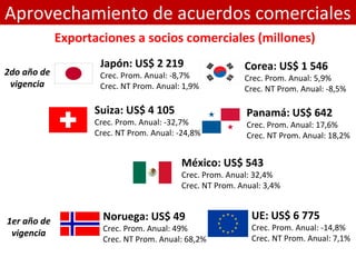 Aprovechamiento de acuerdos comerciales
Exportaciones a socios comerciales (millones)
2do año de
vigencia
Japón: US$ 2 219
Crec. Prom. Anual: -8,7%
Crec. NT Prom. Anual: 1,9%
Corea: US$ 1 546
Crec. Prom. Anual: 5,9%
Crec. NT Prom. Anual: -8,5%
Suiza: US$ 4 105
Crec. Prom. Anual: -32,7%
Crec. NT Prom. Anual: -24,8%
Panamá: US$ 642
Crec. Prom. Anual: 17,6%
Crec. NT Prom. Anual: 18,2%
México: US$ 543
Crec. Prom. Anual: 32,4%
Crec. NT Prom. Anual: 3,4%
Noruega: US$ 49
Crec. Prom. Anual: 49%
Crec. NT Prom. Anual: 68,2%
UE: US$ 6 775
Crec. Prom. Anual: -14,8%
Crec. NT Prom. Anual: 7,1%
1er año de
vigencia
 