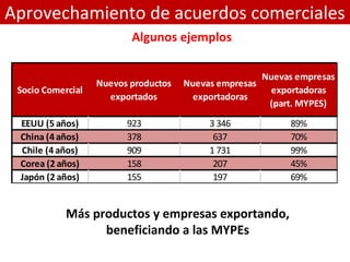Aprovechamiento de acuerdos comerciales
Socio Comercial
Nuevos productos
exportados
Nuevas empresas
exportadoras
Nuevas empresas
exportadoras
(part. MYPES)
EEUU (5 años) 923 3 346 89%
China (4 años) 378 637 70%
Chile (4 años) 909 1 731 99%
Corea (2 años) 158 207 45%
Japón (2 años) 155 197 69%
Más productos y empresas exportando,
beneficiando a las MYPEs
Algunos ejemplos
 