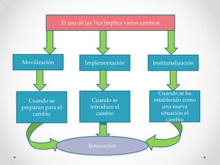 El uso de las Tics implica varios cambios




Movilización            Implementación               Institunalización




                                                       Cuando se ha
   Cuando se                Cuando se                establecido como
preparan para el           introduce el                  una nueva
    cambio                    cambio                    situación el
                                                           cambio



                          Innovación
 