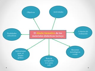Objetivos                 Actividades




                                                                         Criterios de
Finalidades                   El diseño formativo de los                 evaluación
educativas                   materiales didácticos incluye




                                                                  Recursos
         Indicaciones
                                                                tecnológicos
           para el
                                                                   a usar
            diseño
            gráfico                       Ruta de
                                        navegación
                                         si es para
                                            web
 