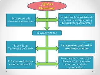¿Qué es
                            Elearning?

                                                 Se orienta a la adquisición de
   Es un proceso de
                                                 una serie de competencias y
enseñanza-aprendizaje
                                                  destrezas por parte alumno


                           Se caracteriza por:




    El uso de las                                La interacción con la red de
Tecnologías de la Web.                              estudiantes y tutores


                                                 La secuencia de contenidos
El trabajo colaborativo,                          claramente estructurados
 en forma asincrónica                                según las estrategias
                                                        planificadas.
 