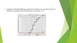  Ejemplo: velocidad 3000 rpm, potencia de diseño 4 hp, sprocket tipo B. Se
obtiene una sprocket de 35 dientes para un paso de ¼ in.
 