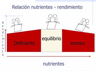 Relación nutrientes - rendimiento


R
e
n
d
i
m                equilibrio
i
e   Deficiente                 exceso
n
t
o


                  nutrientes
 