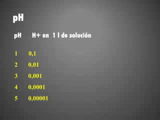 pH
pH    H+ en 1 l de solución

1    0,1
2    0,01
3    0,001
4    0,0001
5    0,00001
 