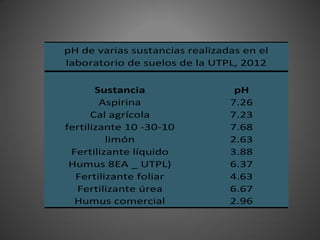 pH de varias sustancias realizadas en el
laboratorio de suelos de la UTPL, 2012

       Sustancia                 pH
        Aspirina                7.26
      Cal agrícola              7.23
fertilizante 10 -30-10          7.68
         limón                  2.63
 Fertilizante líquido           3.88
 Humus 8EA _ UTPL)              6.37
  Fertilizante foliar           4.63
  Fertilizante úrea             6.67
  Humus comercial               2.96
 