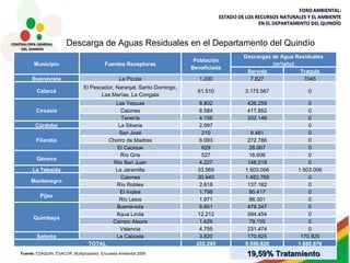 Descarga de Aguas Residuales en el Departamento del Quindío Fuente:  ESAQUIN, ESACOR, Multipropósito. Encuesta Ambiental 2009 19,59% Tratamiento Municipio Fuentes Receptoras Población Beneficiada Descargas de Agua Residuales (m 3 /año) Servida Tratada Buenavista La Picota 1.200 7.827 7045 Calarcá El Pescador, Naranjal, Santo Domingo, Las Marías, La Congala 61.510 3.175.567 0 Circasia Las Yeguas 8.802 428.259 0 Cajones 8.584 417.852 0 Tenería 4.156 202.146 0 Córdoba La Siberia 2.997 0 Filandia San José 210 9.461 0 Chorro de Madres 6.093 272.786 0 El Cacique 629 28.067 0 Génova Río Gris 527 18.606 0 Río San Juan 4.227 148.219 0 La Tebaida La Jaramilla 33.569 1.503.006 1.503.006 Montenegro Cajones 30.940 1.483.769 0 Río Robles 2.818 137.182 0 Pijao El Ingles 1.798 80.417 0 Río Lejos 1.971 88.301 0 Quimbaya Buenavista 9.851 479.347 0 Agua Linda 12.212 594.454 0 Campo Alegre 1.626 79.155 0 Valencia 4.755 231.474 0 Salento La Calzada 3.820 170.925 170.925 TOTAL 202.295 9.556.820 1.680.976 