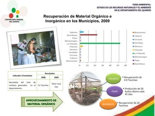Recuperación de Material Orgánico e Inorgánico en los Municipios, 2009 APROVECHAMIENTO DE MATERIAL ORGÁNICO CALARCA Recuperación de 0.9 Ton/mes PIJAO Producción de 50 bultos abono cada 45 días QUIMBAYA Recuperación de 22 Ton/mes Indicador (Toneladas) Resultados 2008 2009 Recicladas del total de residuos generados  en el departamento. 51 Ton/mes 78.61 Ton/mes 