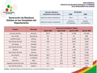Generación de Residuos Sólidos en los Hospitales del Departamento Fuente:  Hospitales Públicos del Departamento. Encuesta Ambiental Vigencia 2009 Hospital Municipio Generación de Residuos Sólidos Kg/día 2008 Kg/día 2009 Kg/mes 2009 Kg/año 2009 San Juan de Dios Armenia 207.9 426 12.780 153.360 San Camilo Buenavista 0.5 8 24 288 La Misericordia Calarcá 99 99 3.018 36.228 San Vicente de Paúl Circasia 16.8 9.7 269.5 3.558 San Roque Córdoba 4 5.5 155 1.870 San Vicente de Paúl Filandia 2.5 9.5 285 3.420 Mental Filandia 41.0 39 1.148 13.776 San Vicente de Paúl Génova 4 6.8 108 1.300 San Vicente Montenegro 38.9 38 1.155 13.858 Pio X La Tebaida 40.1 33 1.009 12.111 Santa Ana Pijao 3 8.9 149 1.608 Sagrado Corazón de Jesús Quimbaya 36.3 39.6 1.188 14.263 San Vicente de Paúl Salento 1.7 1 30 362 Indicador (Residuos Hospitalarios Generados) Resultados 2008 2009 Kg/día de residuos hospitalarios 495.7 724 Kg/año de residuos hospitalarios 178.475,4  (12 hospitales) 256.002 (13 hospitales) 