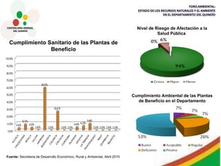 Cumplimiento Sanitario de las Plantas de Beneficio Fuente:  Secretaria de Desarrollo Económico, Rural y Ambiental, Abril 2010 Cumplimiento Ambiental de las Plantas de Beneficio en el Departamento Nivel de Riesgo de Afectación a la Salud Pública   