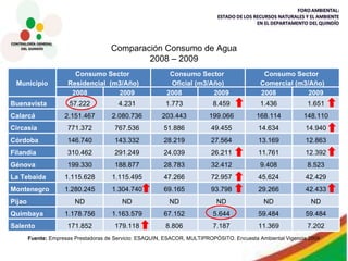 Fuente:  Empresas Prestadoras de Servicio: ESAQUIN, ESACOR, MULTIPROPÓSITO. Encuesta Ambiental Vigencia 2009 Comparación Consumo de Agua 2008 – 2009 Municipio Consumo Sector  Residencial  (m3/Año) Consumo Sector  Oficial (m3/Año) Consumo Sector  Comercial (m3/Año) 2008 2009 2008 2009 2008 2009 Buenavista 57.222 4.231 1.773 8.459 1.436 1.651 Calarcá 2.151.467 2.080.736 203.443 199.066 168.114 148.110 Circasia 771.372 767.536 51.886 49.455 14.634 14.940 Córdoba 146.740 143.332 28.219 27.564 13.169 12.863 Filandia 310.462 291.249 24.039 26.211 11.761 12.392 Génova 199.330 188.877 28.783 32.412 9.408 8.523 La Tebaida 1.115.628 1.115.495 47.266 72.957 45.624 42.429 Montenegro 1.280.245 1.304.740 69.165 93.798 29.266 42.433 Pijao ND ND ND ND ND ND Quimbaya 1.178.756 1.163.579 67.152 5.644 59.484 59.484 Salento 171.852 179.118 8.806 7.187 11.369 7.202 
