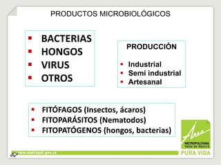 PRODUCTOS MICROBIOLÓGICOS
 BACTERIAS
 HONGOS
 VIRUS
 OTROS
PRODUCCIÓN
 Industrial
 Semi industrial
 Artesanal
 FITÓFAGOS (Insectos, ácaros)
 FITOPARÁSITOS (Nematodos)
 FITOPATÓGENOS (hongos, bacterias)
 