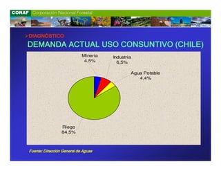 DIAGNÓSTICO
DEMANDA ACTUAL USO CONSUNTIVO (CHILE)
                            Mineria   Industria
                             4,5%       6,5%

                                              Agua Potable
                                                 4,4%




                 Riego
                 84,5%



Fuente: Dirección General de Aguas
 