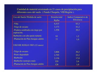 Cantidad de material erosionado en 21 casos de precipitación para
    diferentes usos del suelo ( Fundo Chequén, VIII Región ).

Uso del Suelo/ Pérdida de suelo       Erosión total   Indice Comparativo de
                                         Kg/ha              Eficiencia
-Viña                                    6,415                83,3
-Trigo de secano                         3,173                41,2
-Pradera sembrada con riego por          1,558                20,2
aspiración.
Barbecho con alto pasto natural.           93                  1,2
-Plantación de Pino Insigne adulto         77                  1,0

USO DE SUELO 1983 (12 casos)

-Trigo de secano                         3,806                30,2
-Pasto degradado                         2,795                22,2
-Barbecho                                2,136                17,0
-Barbecho rastrojos maíz                  329                  2,6
-Plantación de Pino Insigne adulto        126                  1,0
 