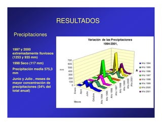 RESULTADOS

Precipitaciones
                                                           Variación de las Precipitaciones
                                                                      1994-2001,
1997 y 2000
extremadamente lluviosos
(1253 y 935 mm)
                                 700
1998 Seco (117 mm)               600                                                                                                                      Año 1994

                                 500                                                                                                                      Año 1995
Precipitación media 575,3   mm                                                                                                                         Años 1996
                                 400                                                                                                                      Año
mm                               300                                                                                                                      Año 1997




                                                                                                                                            Año 2001
Junio y Julio , meses de         200                                                                                                                      Año 1998




                                                                                                                                           Año 2000
                                 100




                                                                                                                                Año 1999
mayor concentración de                                                                                                                                    Año 1999




                                                                                                                     Año 1998
                                   0
precipitaciones (54% del




                                                                                                          Año 1997
                                                                                                                                                          Año 2000
                                       Enero




                                                                                               Año 1996
total anual)
                                               Abril



                                                                                                                                                          Año 2001




                                                                                    Año 1995
                                                       Julio

                                                               Octubre


                                       Mes es                            Año 1994
 