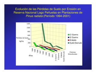 Evolución de las Pérdidas de Suelo por Erosión en
Reserva Nacional Lago Peñuelas en Plantaciones de
         Pinus radiata (Período 1994-2001)

               1200

               1000

                800

                600                                                                                                               C/ Quema
 Pérdidas de Suelo                                                                                                                S/ Quema
                 400
                                                                                                                                  B.Adulto
     kg/ha
                200                                                                                                               Suelo Desnudo
                   0
                       1994
                              1995
                                     1996
                                            1997

                                                   1998




                                                                                                                Suelo Desnudo
                                                                                                                                   Prácticas
                                                          1999




                                                                                                     B.Adulto
                                                                 2000




                                                                                          S/ Quema
                                                                                                                                Silviculturales
                                                                        2001

                 Años                                                          C/ Quema
 