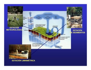 ESTACIÓN
METEOROLÓGICA                  ESTACIÓN
                            DE SEDIMENTOS




    ESTACIÓN LIMNIMÉTRICA
 