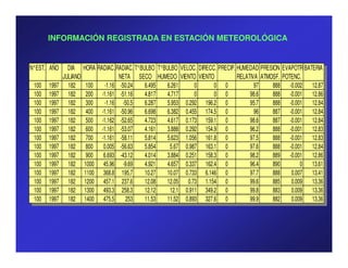 INFORMACIÓN REGISTRADA EN ESTACIÓN METEOROLÓGICA


N°EST. AÑO      DIA     HORA RADIAC.RADIAC. T°BULBO T°BULBO VELOC. DIRECC. PRECIP. HUMEDAD PRESION EVAPOTR.BATERIA
              JULIANO                NETA SECO HUMEDO VIENTO VIENTO                RELATIVA ATMOSF. POTENC.
 100   1997     182      100   -1.16 -50.24     6.495   6.261     0      0 0              97    888 -0.002 12.87
 100   1997     182      200 -1.161 -51.16      4.817   4.717     0      0 0            98.6    888 -0.001 12.86
 100   1997     182      300   -1.16 -50.5      6.287   5.953 0.292 196.2 0             95.7    888 -0.001 12.84
 100   1997     182      400 -1.161 -50.96      6.698   6.382 0.455 174.5 0               96    887 -0.001 12.84
 100   1997     182      500 -1.162 -52.65      4.723   4.617 0.173 159.1 0             98.6    887 -0.001 12.84
 100   1997     182      600 -1.161 -53.07      4.161   3.888 0.292 154.9 0             96.2    888 -0.001 12.83
 100   1997     182      700 -1.161 -58.11      5.814   5.623 1.056 161.8 0             97.5    888 -0.001 12.83
 100   1997     182      800 0.005 -56.63       5.854    5.67 0.987 163.1 0             97.6    888 -0.001 12.84
 100   1997     182      900 6.693 -43.12       4.014   3.884 0.251 158.3 0             98.2    889 -0.001 12.86
 100   1997     182     1000 45.96 -9.69        4.921   4.657 0.337 162.4 0             96.4    890        0 13.61
 100   1997     182     1100 368.8 195.7        10.27   10.07 0.733 6.146 0             97.7    888    0.007 13.41
 100   1997     182     1200 457.1 237.6        12.08   12.05 0.73 1.154 0              99.6    885    0.009 13.36
 100   1997     182     1300 493.3 258.3        12.12    12.1 0.911 349.2 0             99.8    883    0.009 13.36
 100   1997     182     1400 475.5     253      11.53   11.52 0.893 327.6 0             99.9    882    0.009 13.36
 