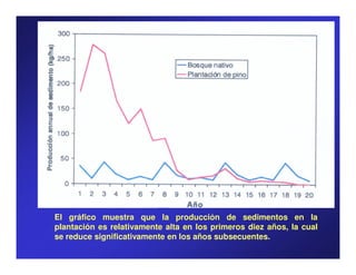 El gráfico muestra que la producción de sedimentos en la
plantación es relativamente alta en los primeros diez años, la cual
se reduce significativamente en los años subsecuentes.
 