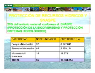 PROTECCIÓN DE RECURSOS HÍDRICOS Y
             SNASPE
20% del territorio nacional conforman el SNASPE
(PROTECCIÓN DE LA BIODIVERSIDAD Y PROTECCIÓN
SISTEMAS HIDROLÓGICOS)

  CATEGORÍAS           N° DE UNIDADES   SUPERFICIE (Ha)

  Parques Nacionales   32               8.927.841
  Reservas Nacionales 48                5.389.134

  Monumentos           15               17.879
  Naturales
  TOTAL                95               14.334.854
 