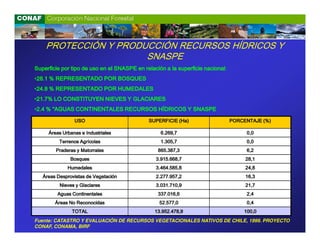 PROTECCIÓN Y PRODUCCIÓN RECURSOS HÍDRICOS Y
                      SNASPE
                                                                    nacional:
Superficie por tipo de uso en el SNASPE en relación a la superficie nacional
•28.1 % REPRESENTADO POR BOSQUES
•24.8 % REPRESENTADO POR HUMEDALES
•21.7% LO CONSTITUYEN NIEVES Y GLACIARES
•2.4 % “AGUAS CONTINENTALES RECURSOS HÍDRICOS Y SNASPE

                USO                          SUPERFICIE (Ha)                    PORCENTAJE (%)

     Áreas Urbanas e Industriales                 6.269,7                            0,0
          Terrenos Agrícolas                      1.305,7                            0,0
        Praderas y Matorrales                    865.387,3                           6,2
              Bosques                           3.915.668,7                          28,1
             Humedales                          3.464.585,8                          24,8
   Áreas Desprovistas de Vegetación             2.277.957,2                          16,3
          Nieves y Glaciares                    3.031.710,9                          21,7
         Aguas Continentales                     337.016,6                           2,4
        Áreas No Reconocidas                      52.577,0                           0,4
               TOTAL                            13.952.478,9                        100,0
Fuente: CATASTRO Y EVALUACIÓN DE RECURSOS VEGETACIONALES NATIVOS DE CHILE, 1999. PROYECTO
CONAF, CONAMA, BIRF
 