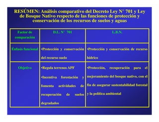 RESÚMEN: Análisis comparativo del Decreto Ley N° 701 y Ley
   de Bosque Nativo respecto de las funciones de protección y
         conservación de los recursos de suelos y aguas

   Factor de             D.L. N° 701                             L.B.N.
 comparación


Énfasis funcional •Protección y conservación •Protección y conservación de recurso

                 del recurso suelo               hídrico

   Objetivo      •Regula terrenos APF            •Protección,   recuperación   para   el

                 •Incentiva    forestación    y mejoramiento del bosque nativo, con el

                 fomenta      actividades    de fin de asegurar sustentabilidad forestal

                 recuperación     de    suelos y la política ambiental

                 degradados
 