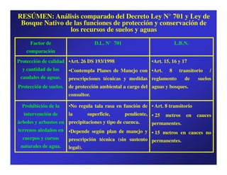 RESÚMEN: Análisis comparado del Decreto Ley N° 701 y Ley de
 Bosque Nativo de las funciones de protección y conservación de
                los recursos de suelos y aguas
     Factor de                      D.L. N° 701                        L.B.N.
   comparación
Protección de calidad •Art. 26 DS 193/1998                 •Art. 15, 16 y 17
  y cantidad de los    •Contempla Planes de Manejo con •Art.       8     transitorio   /
 caudales de aguas.    prescripciones técnicas y medidas reglamento        de    suelos
Protección de suelos. de protección ambiental a cargo del aguas y bosques.
                       consultor.

  Prohibición de la    •No regula tala rasa en función de • Art. 8 transitorio
  intervención de      la        superficie,     pendiente, • 25 metros en       cauces
árboles y arbustos en precipitaciones y tipo de cuenca.     permanentes.
terrenos aledaños en   •Depende según plan de manejo y • 15 metros en cauces no
  cuerpos y cursos     prescripción técnica (sin sustento permanentes.
 naturales de agua.    legal).
 