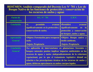 RESÚMEN: Análisis comparado del Decreto Ley N° 701 y Ley de
 Bosque Nativo de las funciones de protección y conservación de
                los recursos de suelos y aguas
    Factor de               D.L. N° 701                         L.B.N.
  comparación
  Conclusión    •A          permitido        avanzar •Permitirá            avanzar
                significativamente en la protección y significativamente en la
                conservación de suelos.               protección y conservación
                                                      de bosques ,suelos y aguas.
  Apreciación   •Objeto: Forestación para recuperar •Objeto: Bosque nativo y
   General      suelo.                              medio ambiente.
                •Sujeto: Propietario                  •Sujeto: Propietario
  Conclusión    •La aplicación de intervenciones en plantaciones forestales y
   General      bosques naturales pueden implicar impactos ambientales en los
                recursos de aguas y suelos ,independientemente de la cobertura
                vegetacional, por lo que el tratamiento legislativo disímil en
                relación a las prescripciones técnicas de los recursos de suelos y
                aguas, debieran aproximarse en ambos cuerpos legales.
 
