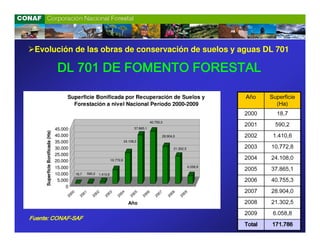 Evolución de las obras de conservación de suelos y aguas DL 701

                                   DL 701 DE FOMENTO FORESTAL

                                       Superficie Bonificada por Recuperación de Suelos y                                                 Año     Superficie
                                         Forestación a nivel Nacional Período 2000-2009                                                             (Ha)
                                                                                                                                          2000      18,7
                                                                                                                                          2001      590,2
                                                                                                       40.755,3

                                  45.000                                                    37.865,1

                                                                                                                                          2002     1.410,6
     Superficie Bonificada (Ha)




                                  40.000                                                                      28.904,0
                                  35.000                                              24.108,0

                                  30.000                                                                             21.302,5             2003    10.772,8
                                                                                                                                          2004    24.108,0
                                  25.000
                                  20.000                                   10.772,8

                                  15.000                                                                                        6.058,8
                                                                                                                                          2005    37.865,1
                                  10.000          18,7   590,2   1.410,6
                                   5.000                                                                                                  2006    40.755,3
                                       0
                                             00        01      02      03         04         05     06       07     08      09            2007    28.904,0
                                           20        20      20      20         20         20     20       20     20      20

                                                                                        Año                                               2008    21.302,5
                                                                                                                                          2009     6.058,8
Fuente: CONAF-SAF
        CONAF-
                                                                                                                                          Total   171.786
 