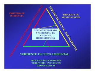 PROCESOS DE
                                         PROCESO S DE
 INCIDENCIA
                                        NEGOCIACIONES




                GESTION INTEGRADA
                 Y AMBIENTAL EN
                     CUENCAS
                  HIDROGRAFICAS




       VERTIENTE TECNICO AMBIENTAL

              PROCESOS DE GESTION DEL
               TERRITORIO EN CUENCAS
                   HIDROGRAFICAS
 