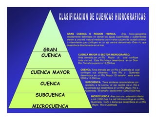 GRAN CUENCA O REGION HIDRICA.                     Área físico-geográfica
             debidamente delimitada en donde las aguas superficiales y subterráneas
             vierten a una red natural mediante uno o varios cauces de caudal continuo
             o intermitente que confluyen en un eje central denominado Gran río que
             desemboca directamente en el mar.

    GRAN
   CUENCA              CUENCA MAYOR O SECTOR HIDROGRAFICO.
                       Área drenada por un Río Mayor al     cual confluye
                       toda una red. Este Río Mayor desemboca en un Gran
                       Río. Tamaño superior a 15.000 has

                         CUENCA. Área drenada por un Río o Quebrada al cual
CUENCA MAYOR             confluyen sus afluentes.  Este Río o    Quebrada
                         desemboca en un Río Mayor. El tamaño varia entre
                         5000 a 15.000 has.
                             SUBCUENCA. Tiene similares características con
  CUENCA                     respecto a la cuenca, el eje central es un Río o
                             Quebrada que desemboca en un Río Mayor, Río o ,
                             Quebrada. El tamaño oscila entre 1000 a 5000 has.

 SUBCUENCA                         MICROCUENCA. Área con una extensión inferior
                                   a mil (1000) has. La red hídrica confluye en un Río,
                                   Quebrada, Caño o Zanja que desemboca en un Río
                                   Mayor, Río o Quebrada
MICROCUENCA
 
