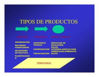 TIPOS DE PRODUCTOS

 INSUMOS       PROCESOS       BIENES FINALES

INFORMACIÓN    ASISTENCIA    SERVICIOS DE
RECURSOS       TECNICA       EDUCACIÓN,
FINANCIEROS                  SALUD,
               COORDINACION VIVIENDA,AGRICULTURA
DECISIONES                   FORESTALES/AMBIENTAL
DE POLITICA    FISCALIZACION ES,ETC
PLANIFICACIO
N


                 TERRITORIO
 