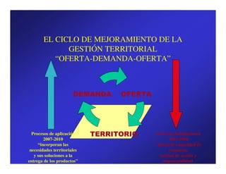 EL CICLO DE MEJORAMIENTO DE LA
              GESTIÓN TERRITORIAL
           “OFERTA-DEMANDA-OFERTA”



                       DEMANDA     OFERTA




  Procesos de aplicación     TERRITORIO     Procesos habilitadores
        2007-2010                                 2003-
                                                  2003-2006
     “incorporan las                        "dotan de capacidad de
 necesidades territoriales                        respuesta,
   y sus soluciones a la                      unidad de acción y
entrega de los productos"                      responsabilidad"
                                               responsabilidad
 