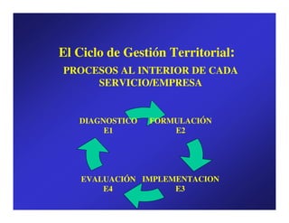El Ciclo de Gestión Territorial:
PROCESOS AL INTERIOR DE CADA
     SERVICIO/EMPRESA


   DIAGNOSTICO   FORMULACIÓN
        E1           E2




    EVALUACIÓN IMPLEMENTACION
        E4           E3
 
