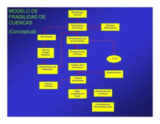 MODELO DE                           Metodología
                                     General
FRAGILIDAD DE
CUENCAS                             Recopilación                Revisión
                                    Información               Bibliográfica

(Conceptual)
                Metodología
                                  Procesamiento de
                                    la Información



                 Plan de
                 Trabajo           Prospecciones
                Definitivo           a Terreno

                                                                        S.I.G.


                                    Análisis de la
               Determinación de     Información
                  Materiales
                                                                 Base de Datos

                                      Análisis
                                     Multicriterio
                   Tablas e
                   Informes

                                       Mapa           Zonificación de
                                   Fragilidad del       la Cuenca
                                       Suelo



                                                      Conclusiones y
                                                     Recomendaciones
 