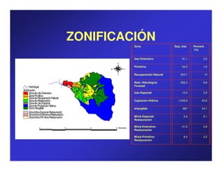 ZONIFICACIÓN
                                                                       Zona                   Sup. (hà)   Porcent.
                                                                                                          (%)


                                                                       Uso Extensivo               91,1          2,5
                                                         N
                                                                       Primitiva                   54,5          1,5
                                                    W           E

                                                         S             Recuperación Natural       504,7          14

                                                                       Rest. Hidrológica          356.3          9,9
      Hidrología                                                       Forestal
Z nificación
 o
      Zona de Uso Extensivo                                            Uso Especial                13,4          0,3
      Zona Primitiva
      Zona de Recuperación Natural
      Zona de Restauración                                             Captación Hídrica        1.649,6        45,9
      Zona de Uso Especial
      Zona de Producción Hídrica
      Zona Intangible                                                  Intangible                   887        24,7
      Zona Mxta Especial-Restauración
             i
      Zona Mxta Extensiva-Restauración
             i
      Zona Mxta Primtiva-Restauración
             i        i                                                Mixta Especial-              2,6          0,1
                                                                       Restauración

               4                         0      4       8 Kilometers
                                                                       Mixta Extensiva-            31,2          0,9
                                                                       Restauración

                                                                       Mixta Primitiva-             8,4          0,2
                                                                       Restauración
 