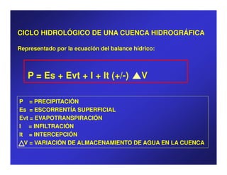 CICLO HIDROLÓGICO DE UNA CUENCA HIDROGRÁFICA

Representado por la ecuación del balance hídrico:



   P = Es + Evt + I + It (+/-)              V

P = PRECIPITACIÓN
Es = ESCORRENTÍA SUPERFICIAL
Evt = EVAPOTRANSPIRACIÓN
I = INFILTRACIÓN
It = INTERCEPCIÓN
  V = VARIACIÓN DE ALMACENAMIENTO DE AGUA EN LA CUENCA
 