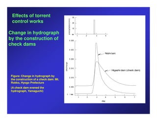 Effects of torrent                                                     03




                                                    precipitation(mm)
 control works                                                          02


                                                                        01

Change in hydrograph                                                    mm

by the construction of
                                                                             1       2   3     4

                                                             030.0

check dams
                                                             520.0

                                                                                               Nishi- tani

                                                             020.0



                                        discharge
                                                             510.0
                                                                                                     Higashi-dani (check dam)

 Figure: Change in hydrograph by
 the construction of a check dam: Mt.
                                                             010.0

 Rokko, Hyogo Prefecture
 (A check dam evened the                                     500.0

 hydrograph, Yamaguchi)
                                                               /        ㎜
                                                                                 1   2   3     4         5     6       7

                                                                                             day
 